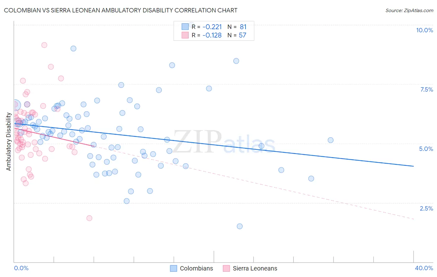 Colombian vs Sierra Leonean Ambulatory Disability