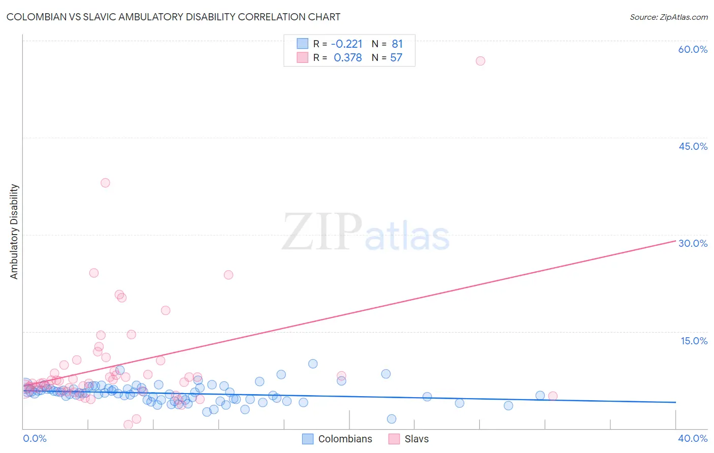 Colombian vs Slavic Ambulatory Disability