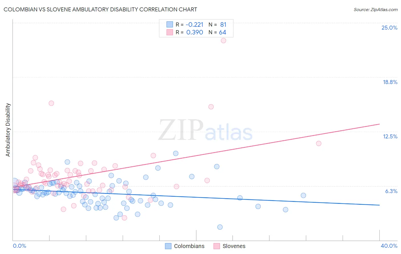 Colombian vs Slovene Ambulatory Disability