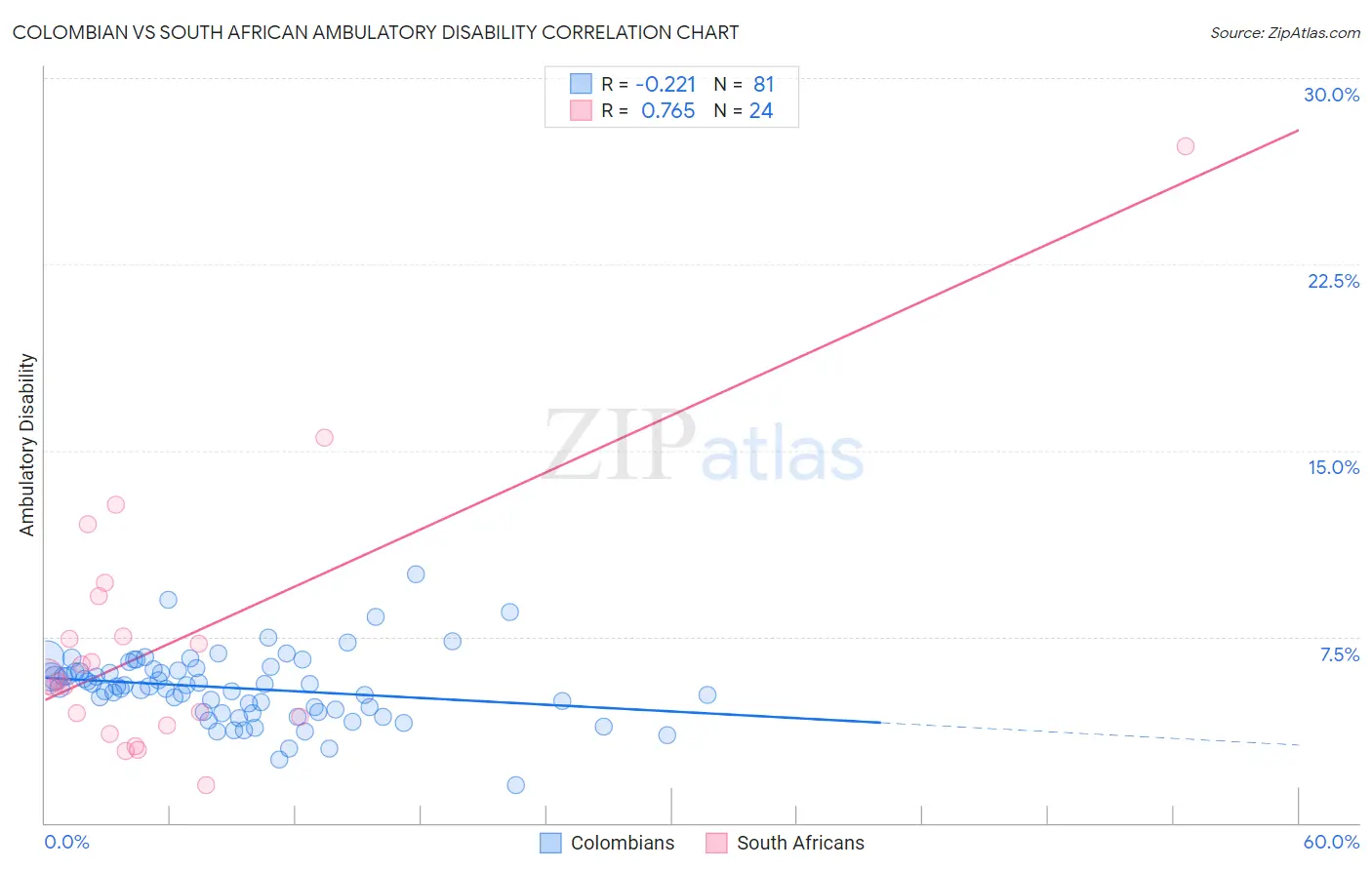 Colombian vs South African Ambulatory Disability