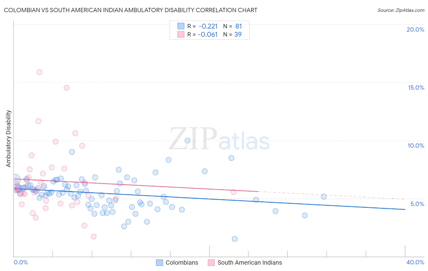 Colombian vs South American Indian Ambulatory Disability