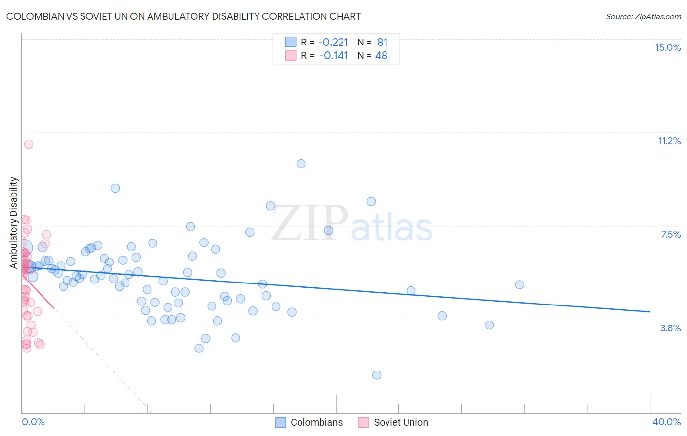 Colombian vs Soviet Union Ambulatory Disability