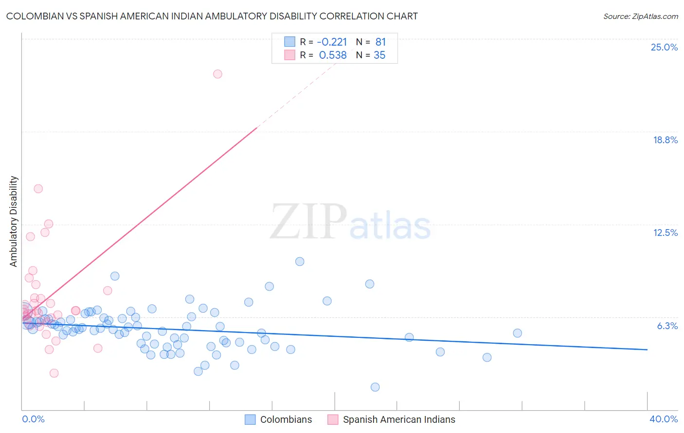 Colombian vs Spanish American Indian Ambulatory Disability