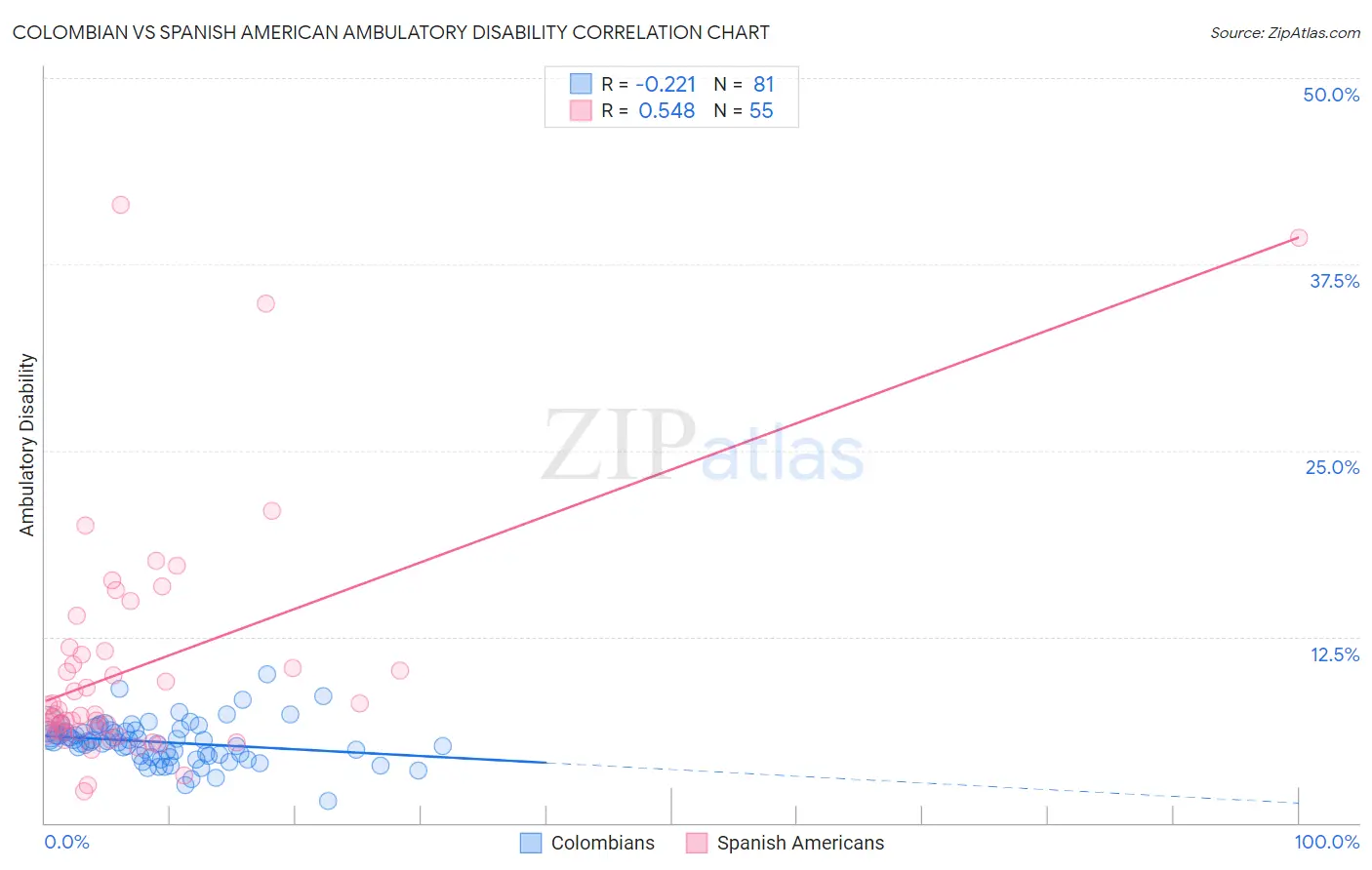 Colombian vs Spanish American Ambulatory Disability