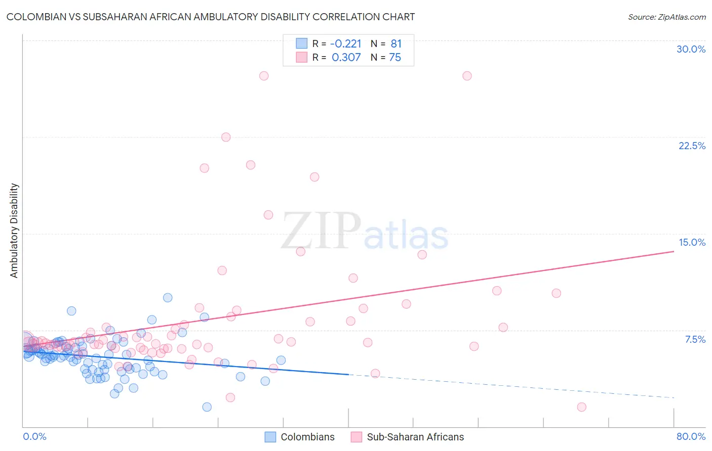 Colombian vs Subsaharan African Ambulatory Disability