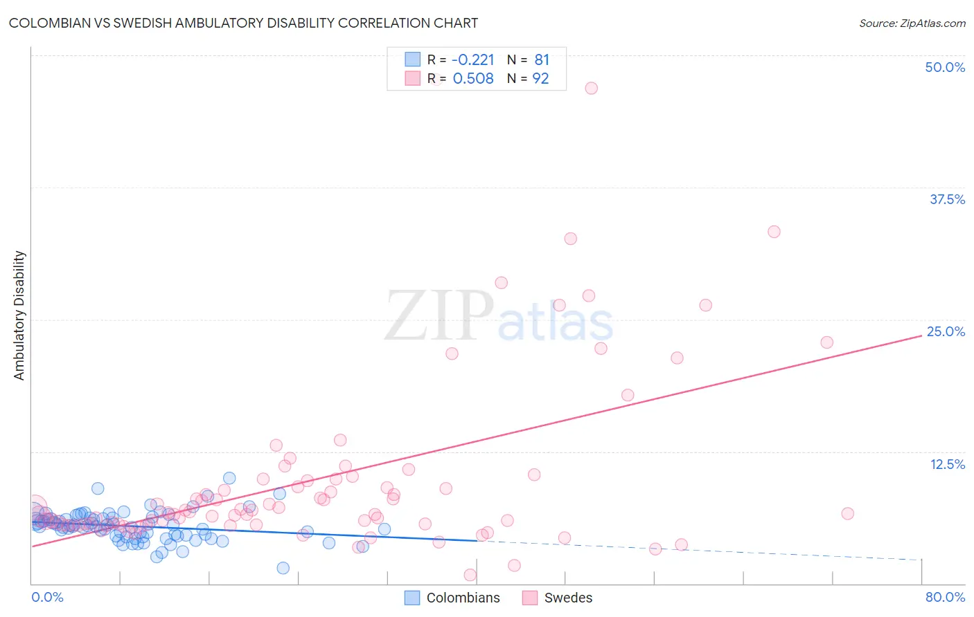 Colombian vs Swedish Ambulatory Disability