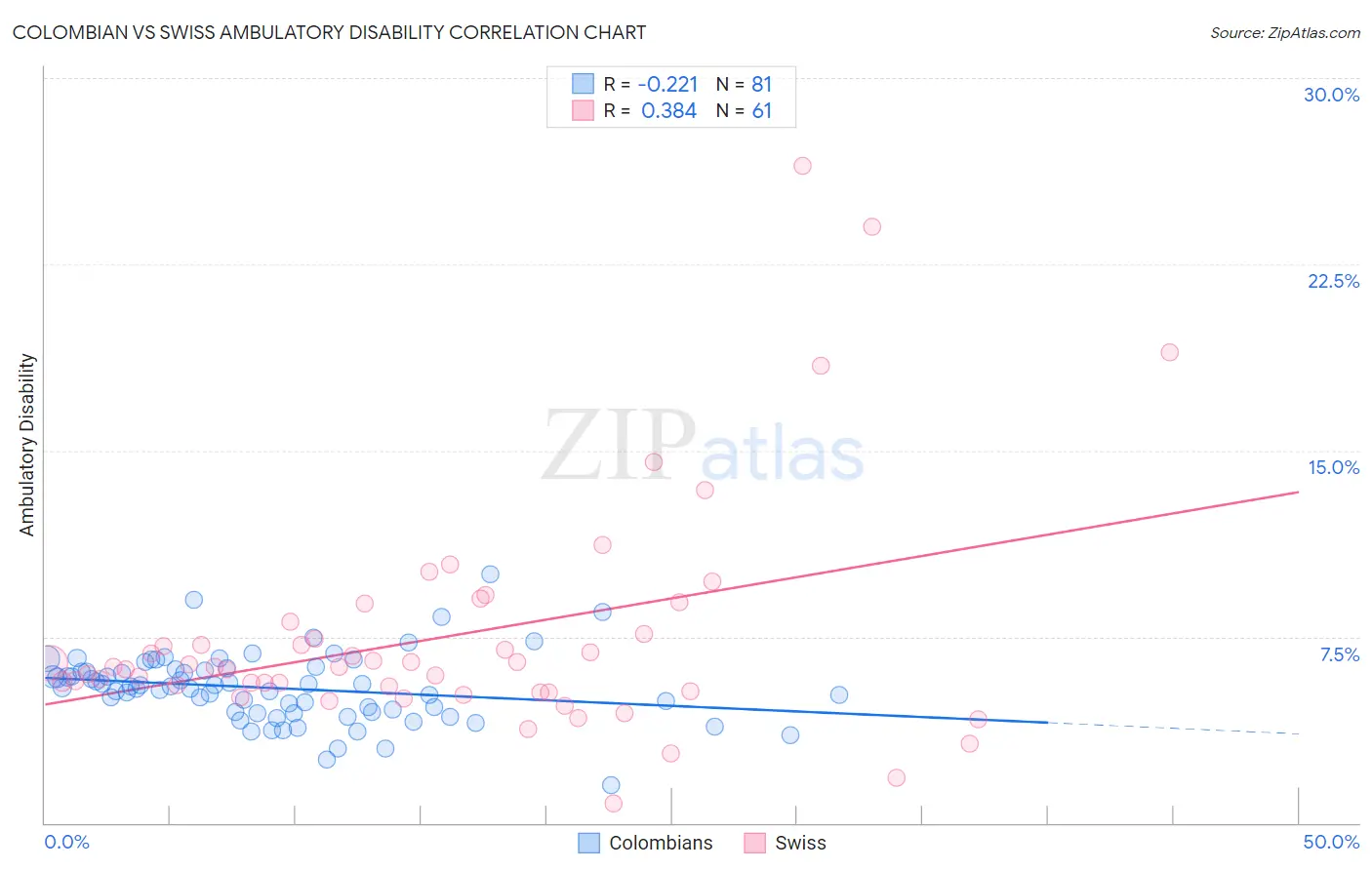 Colombian vs Swiss Ambulatory Disability