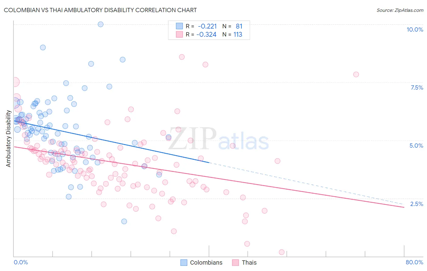 Colombian vs Thai Ambulatory Disability