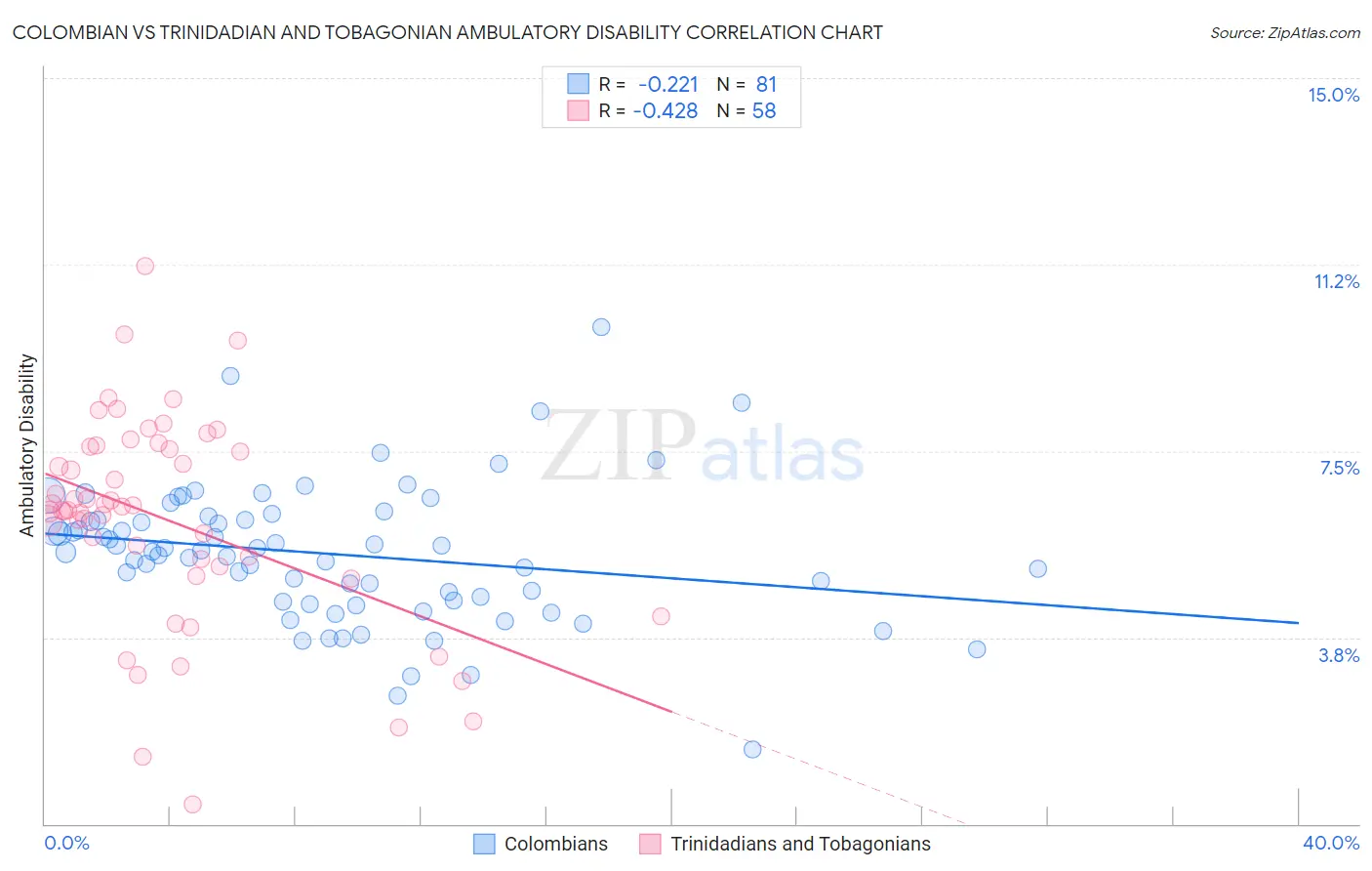 Colombian vs Trinidadian and Tobagonian Ambulatory Disability