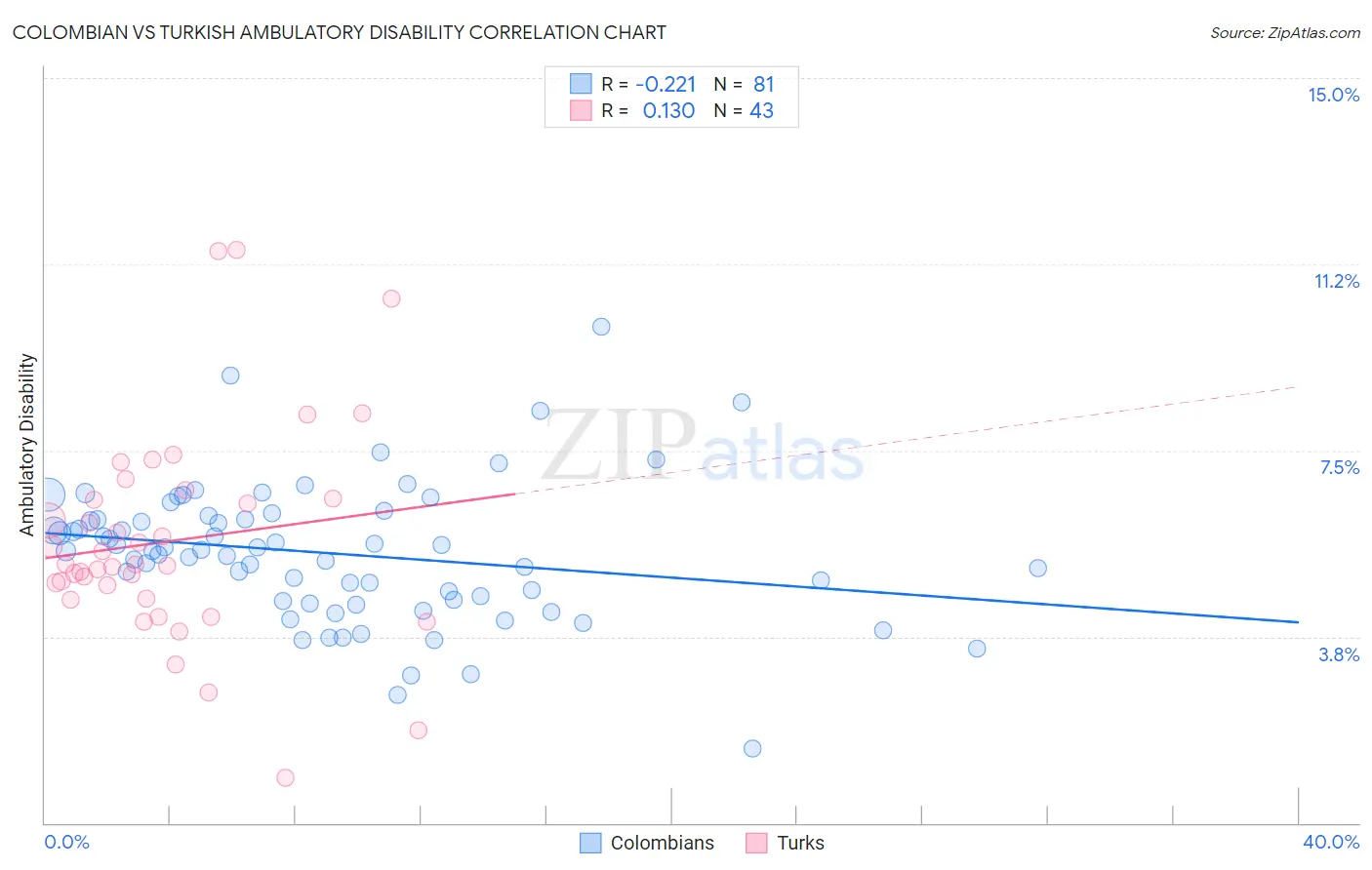 Colombian vs Turkish Ambulatory Disability