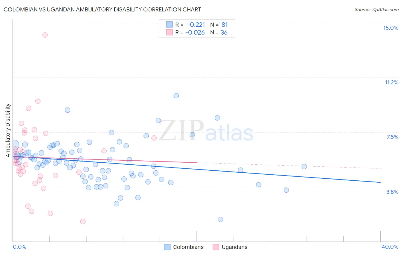 Colombian vs Ugandan Ambulatory Disability