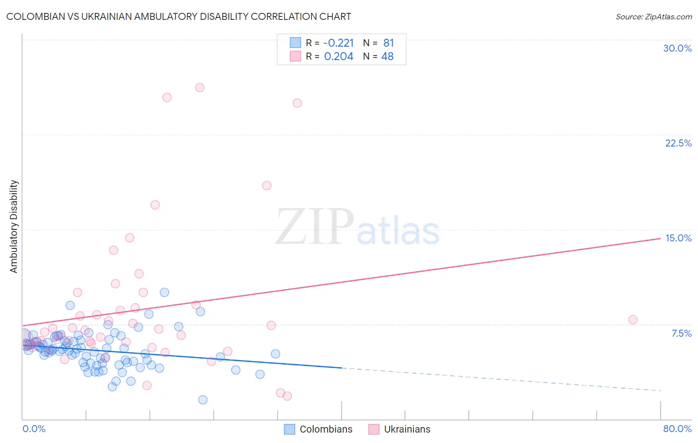 Colombian vs Ukrainian Ambulatory Disability