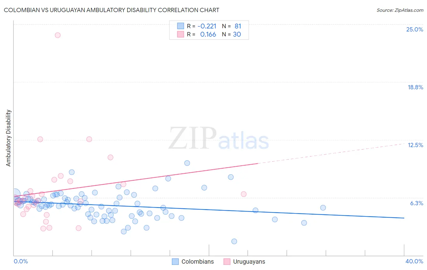 Colombian vs Uruguayan Ambulatory Disability