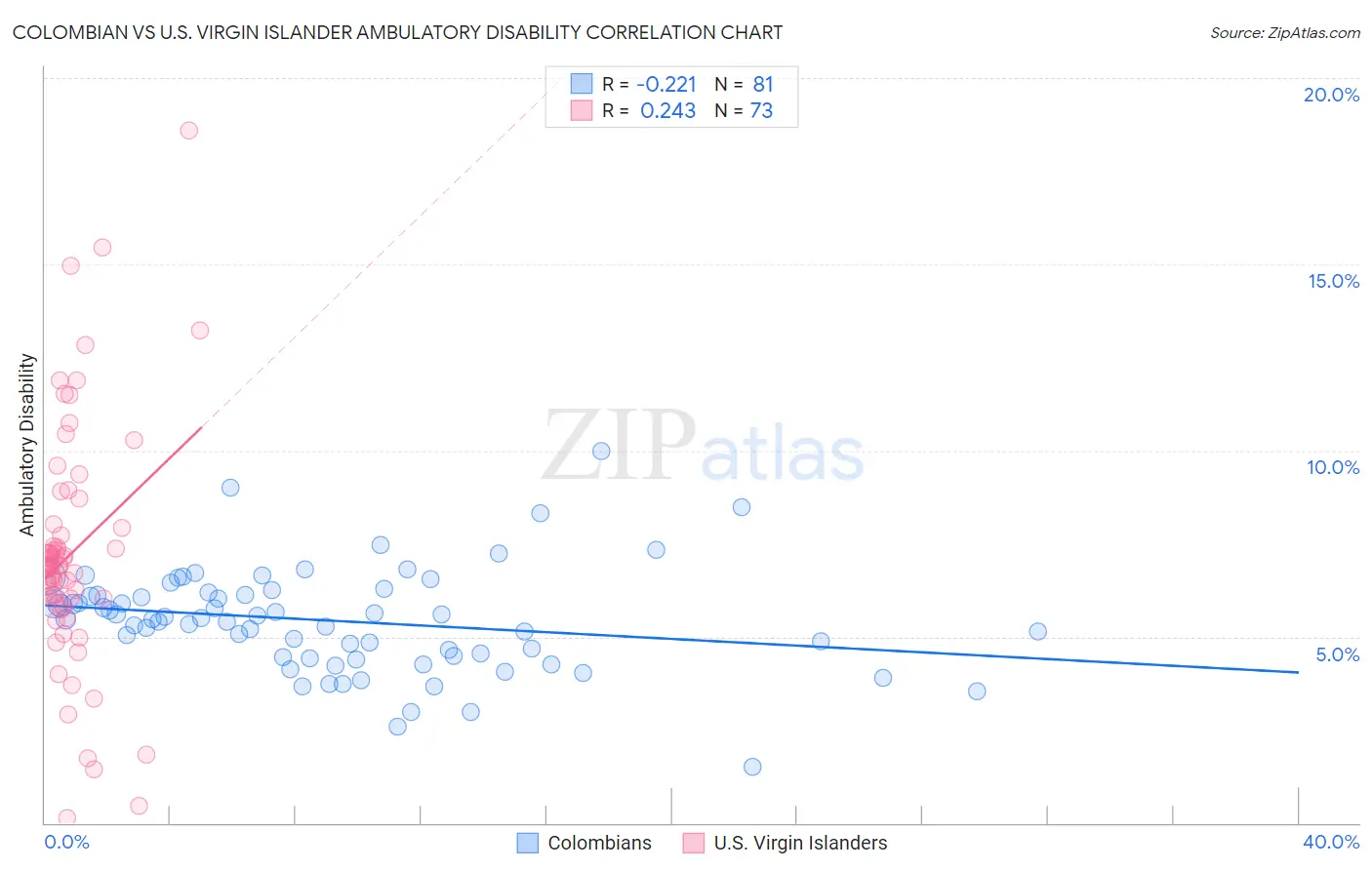 Colombian vs U.S. Virgin Islander Ambulatory Disability