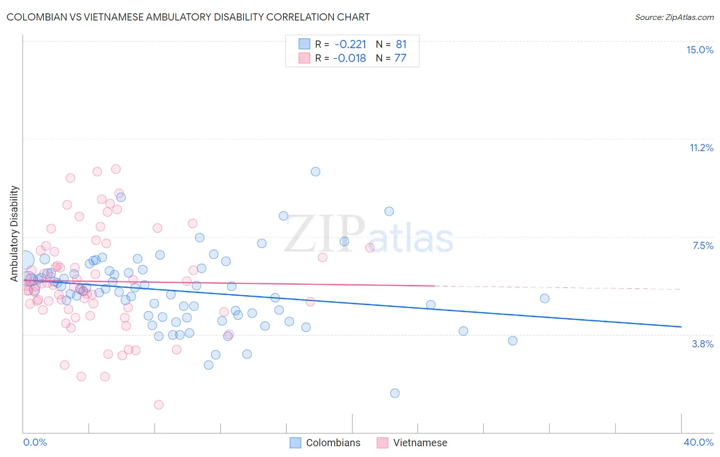 Colombian vs Vietnamese Ambulatory Disability