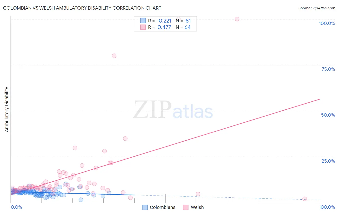 Colombian vs Welsh Ambulatory Disability