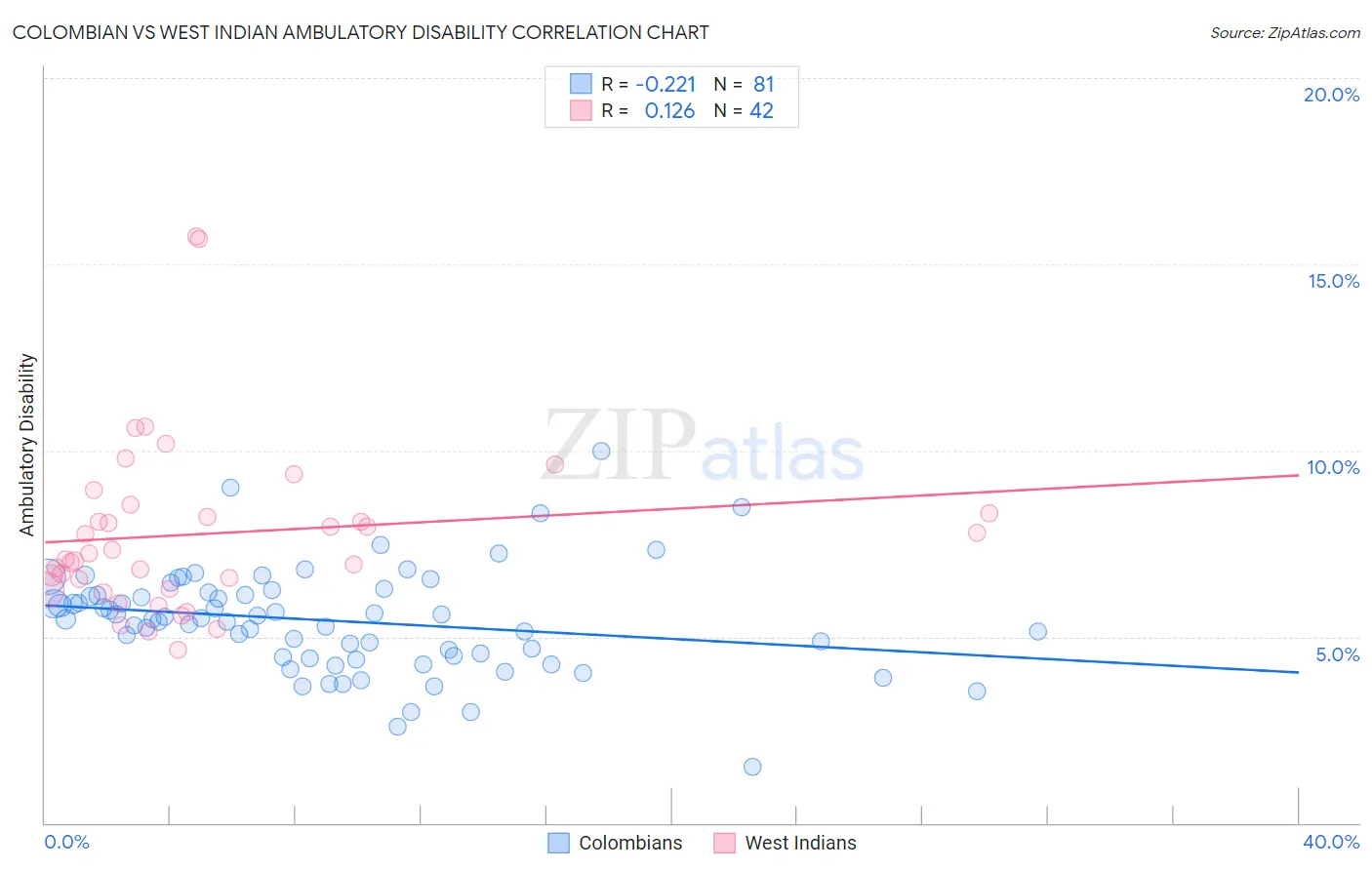 Colombian vs West Indian Ambulatory Disability