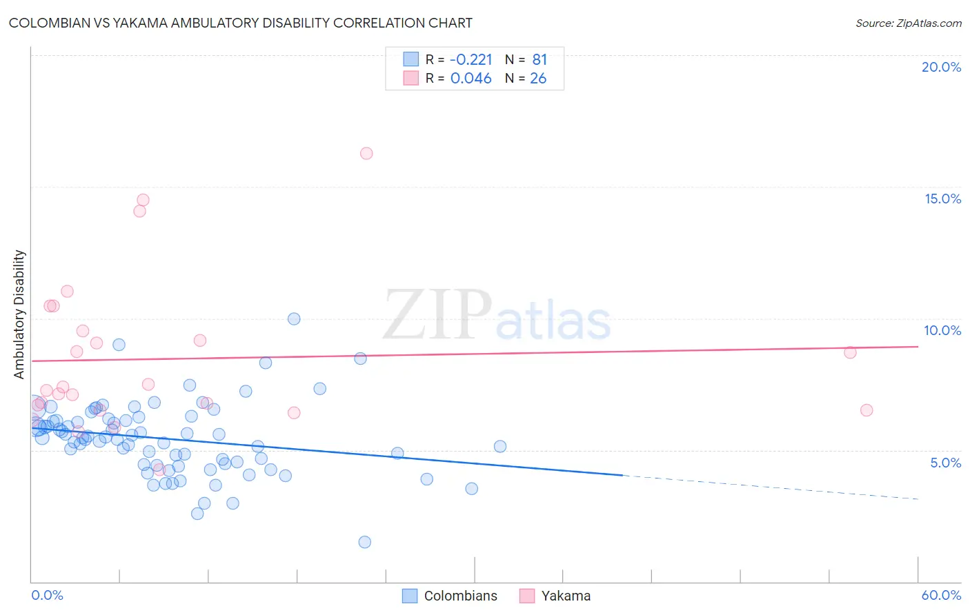 Colombian vs Yakama Ambulatory Disability