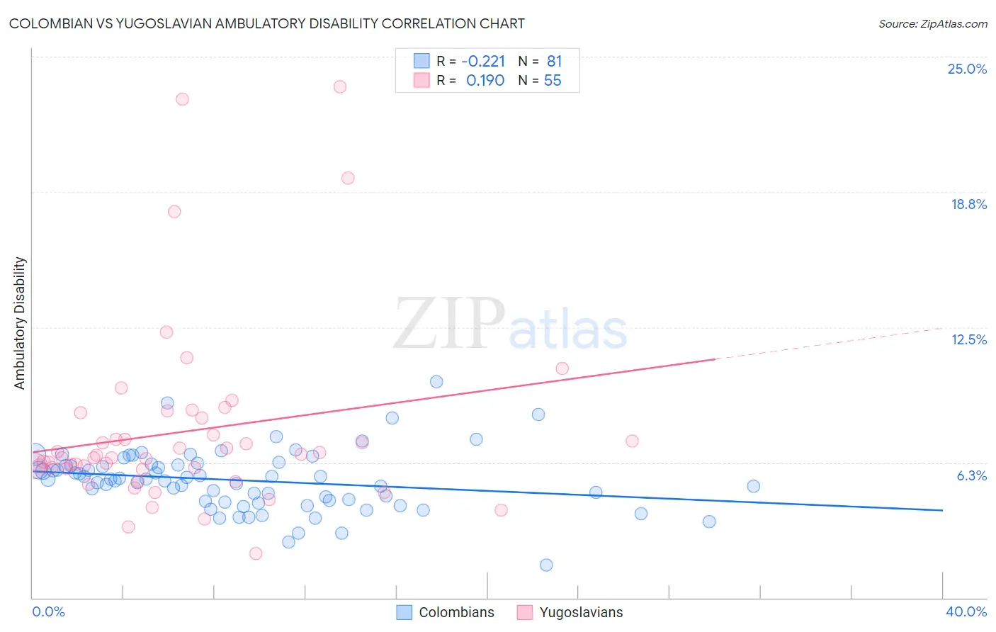 Colombian vs Yugoslavian Ambulatory Disability