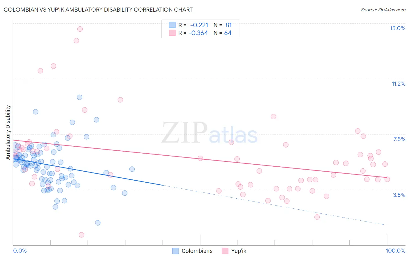 Colombian vs Yup'ik Ambulatory Disability