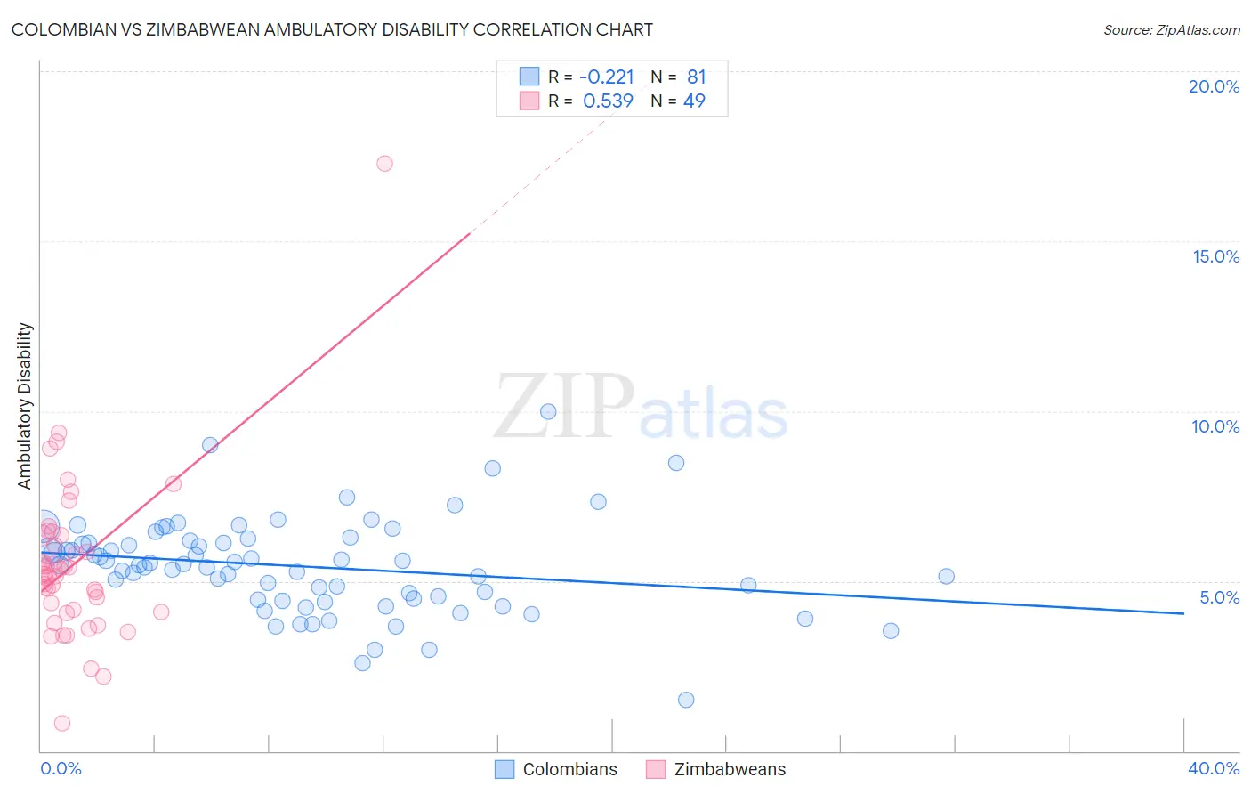 Colombian vs Zimbabwean Ambulatory Disability