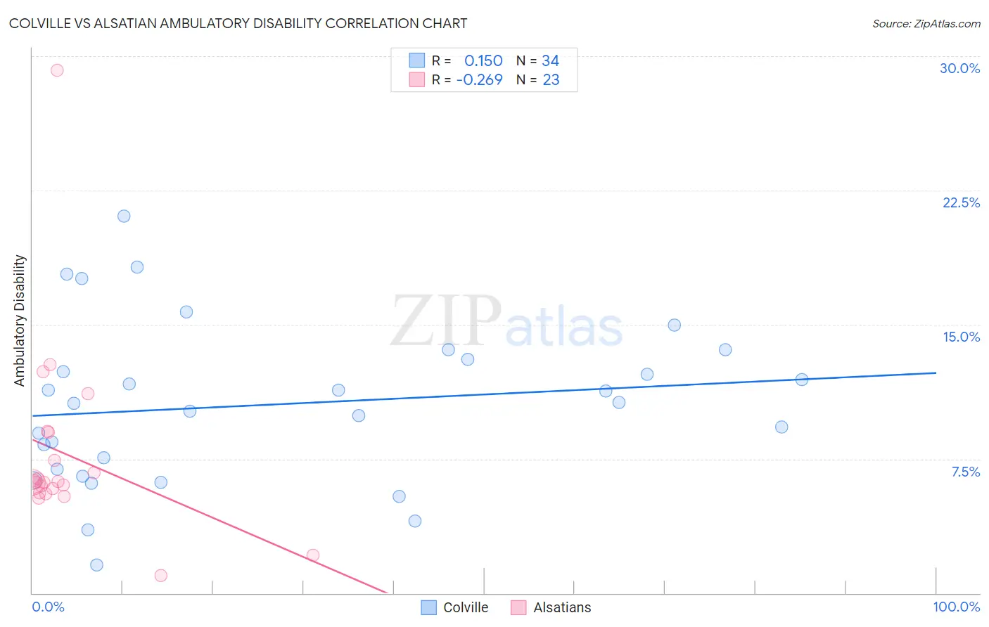 Colville vs Alsatian Ambulatory Disability