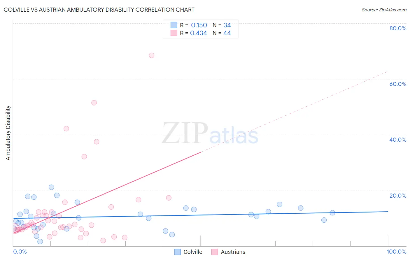 Colville vs Austrian Ambulatory Disability
