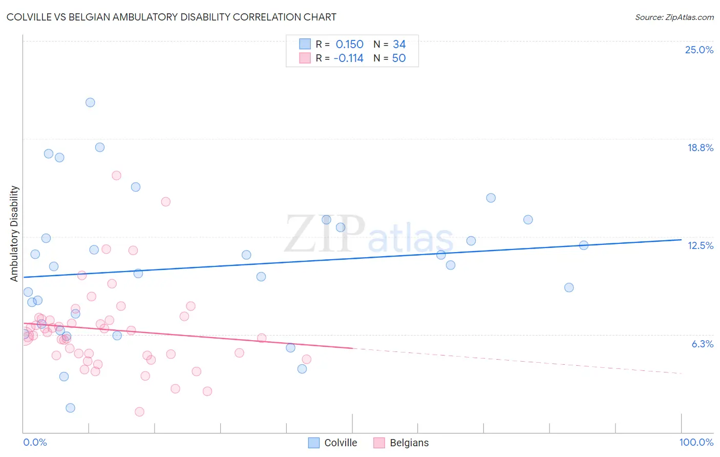 Colville vs Belgian Ambulatory Disability