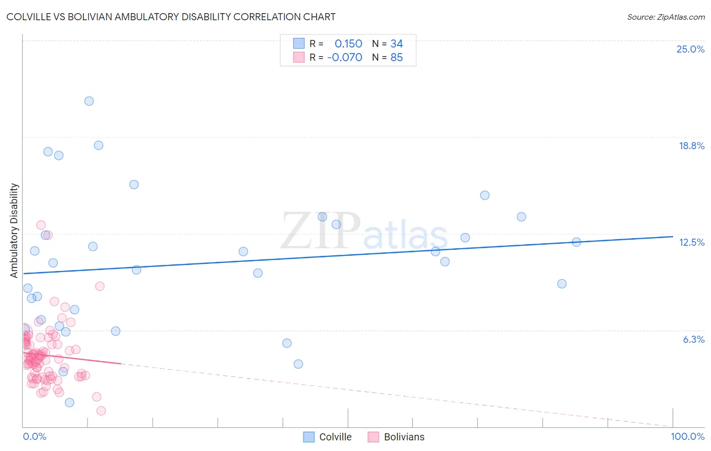Colville vs Bolivian Ambulatory Disability