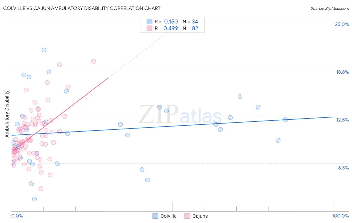 Colville vs Cajun Ambulatory Disability