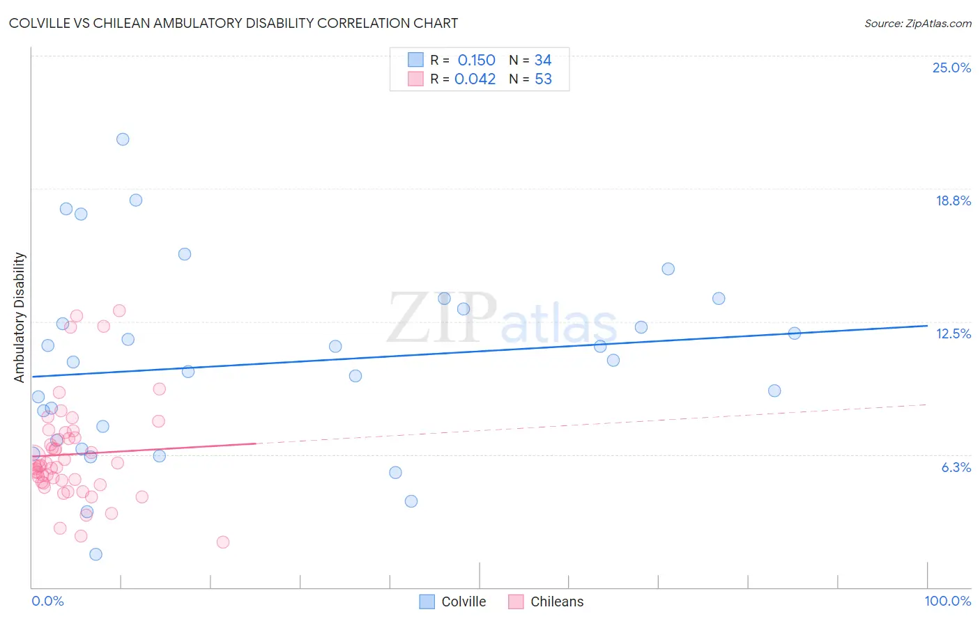 Colville vs Chilean Ambulatory Disability