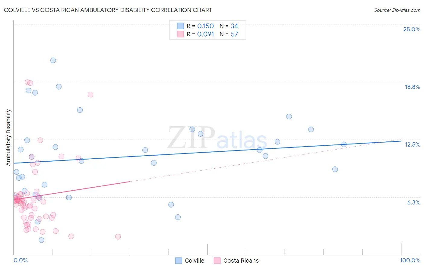 Colville vs Costa Rican Ambulatory Disability