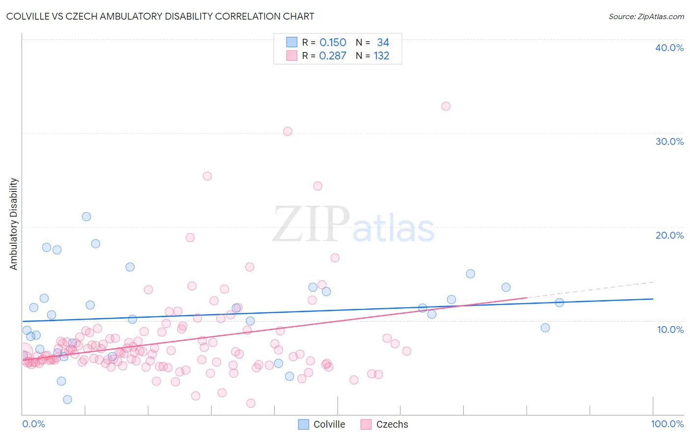 Colville vs Czech Ambulatory Disability