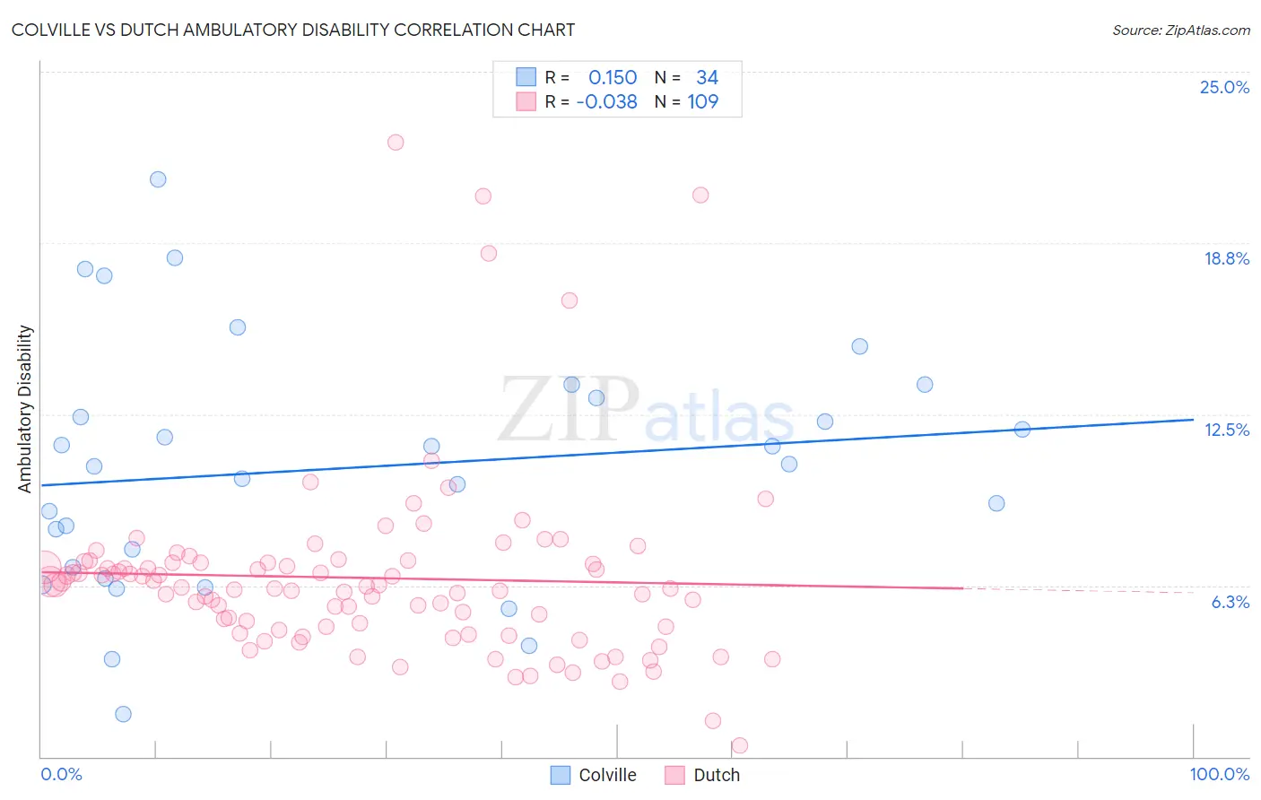 Colville vs Dutch Ambulatory Disability