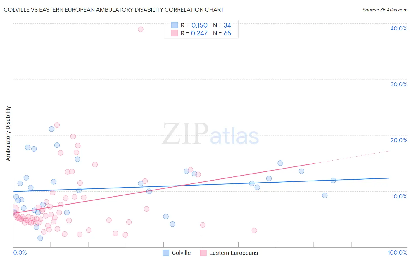 Colville vs Eastern European Ambulatory Disability
