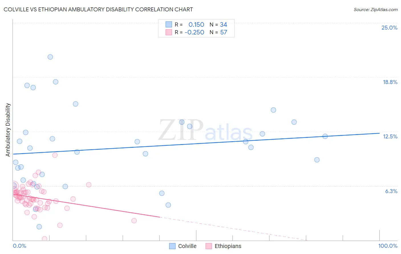 Colville vs Ethiopian Ambulatory Disability