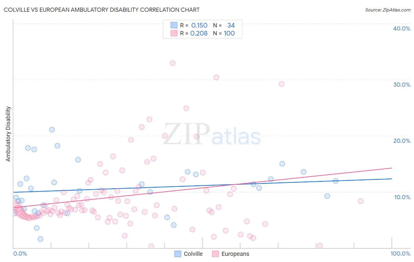 Colville vs European Ambulatory Disability