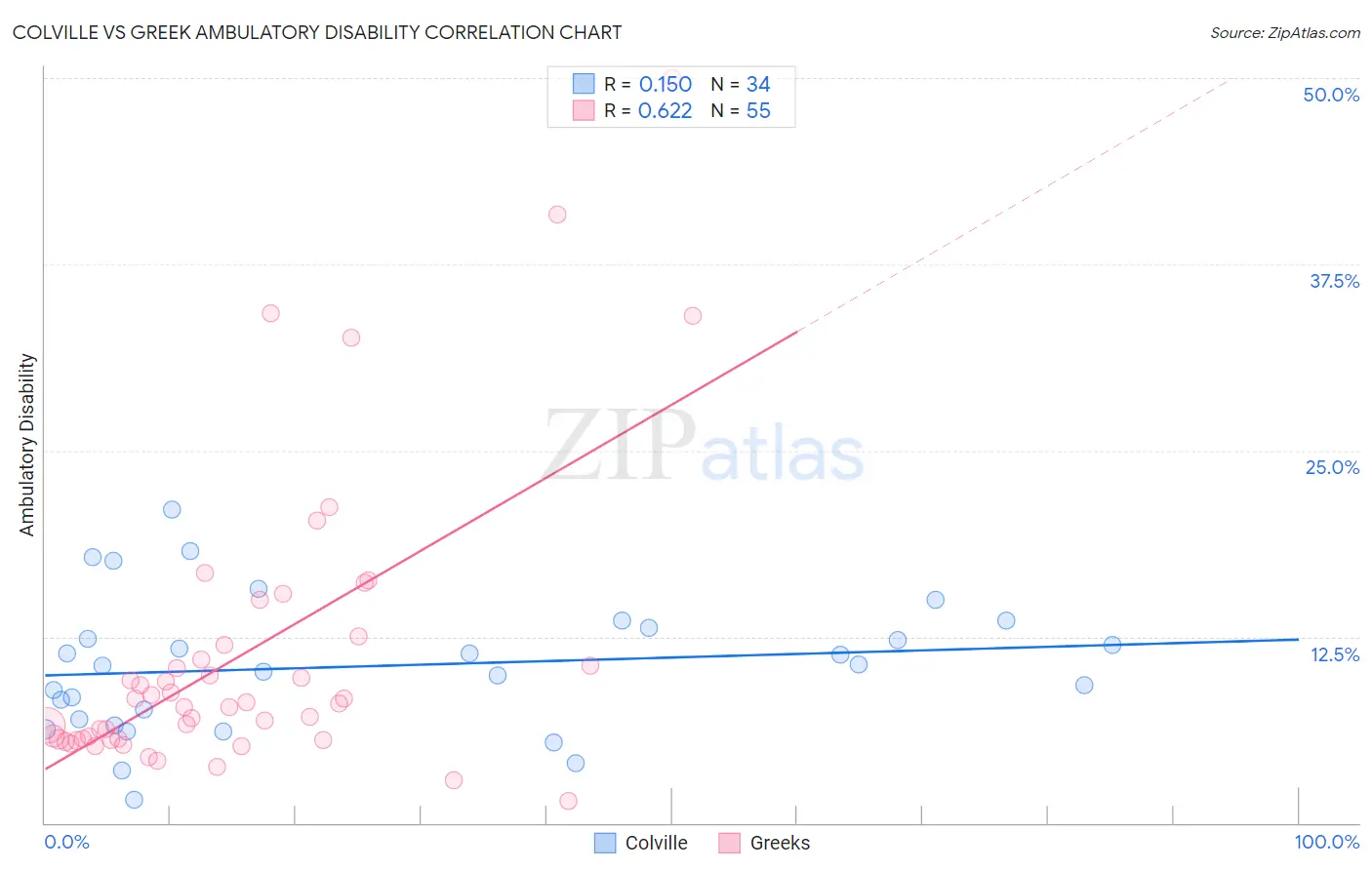 Colville vs Greek Ambulatory Disability