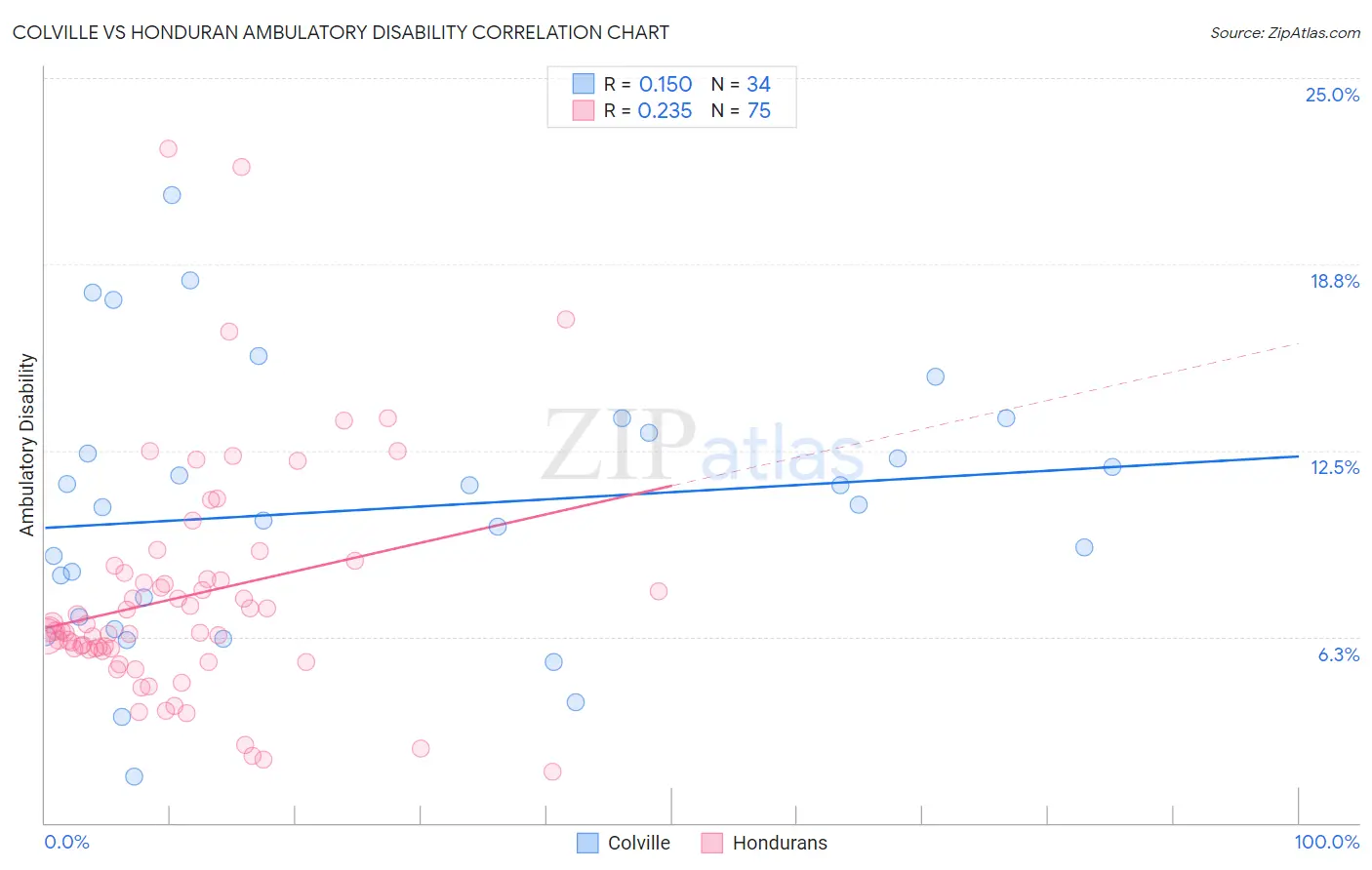 Colville vs Honduran Ambulatory Disability