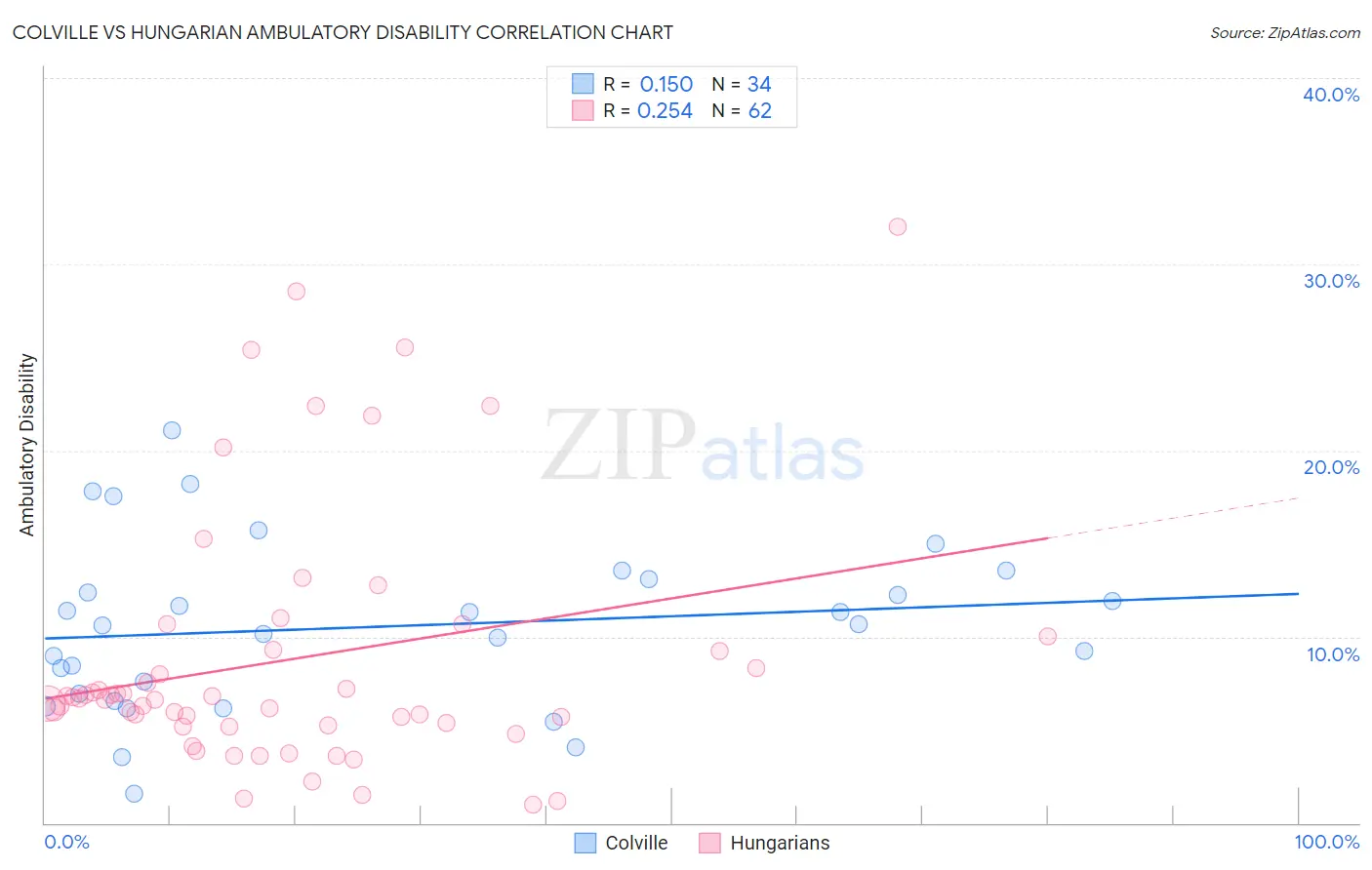 Colville vs Hungarian Ambulatory Disability