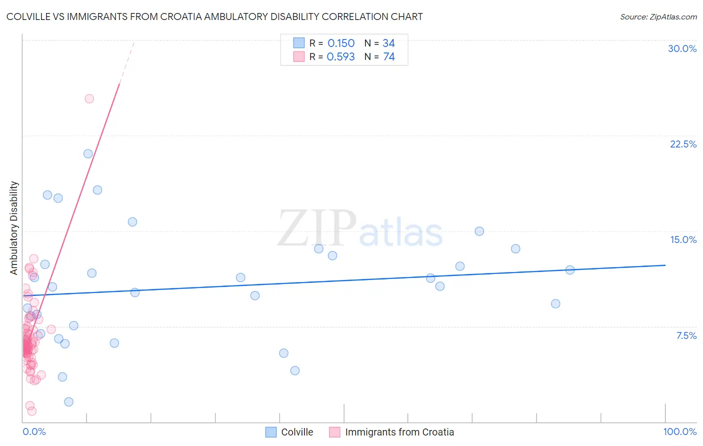 Colville vs Immigrants from Croatia Ambulatory Disability