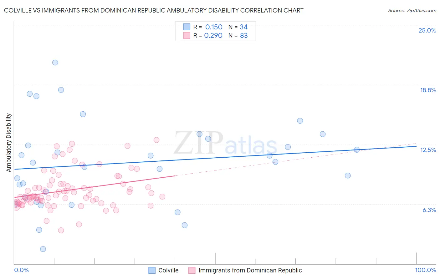 Colville vs Immigrants from Dominican Republic Ambulatory Disability