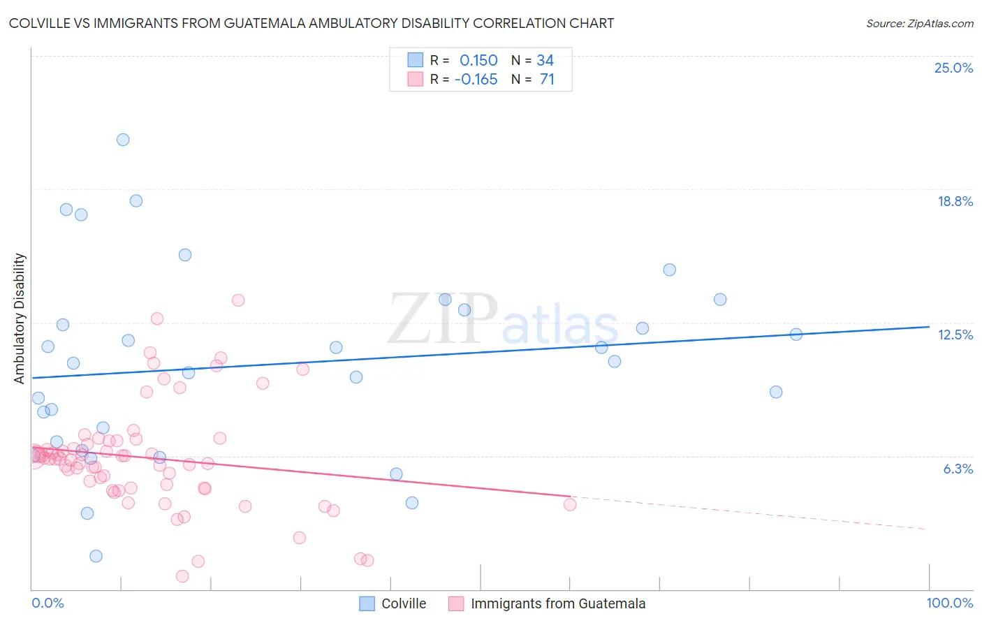 Colville vs Immigrants from Guatemala Ambulatory Disability