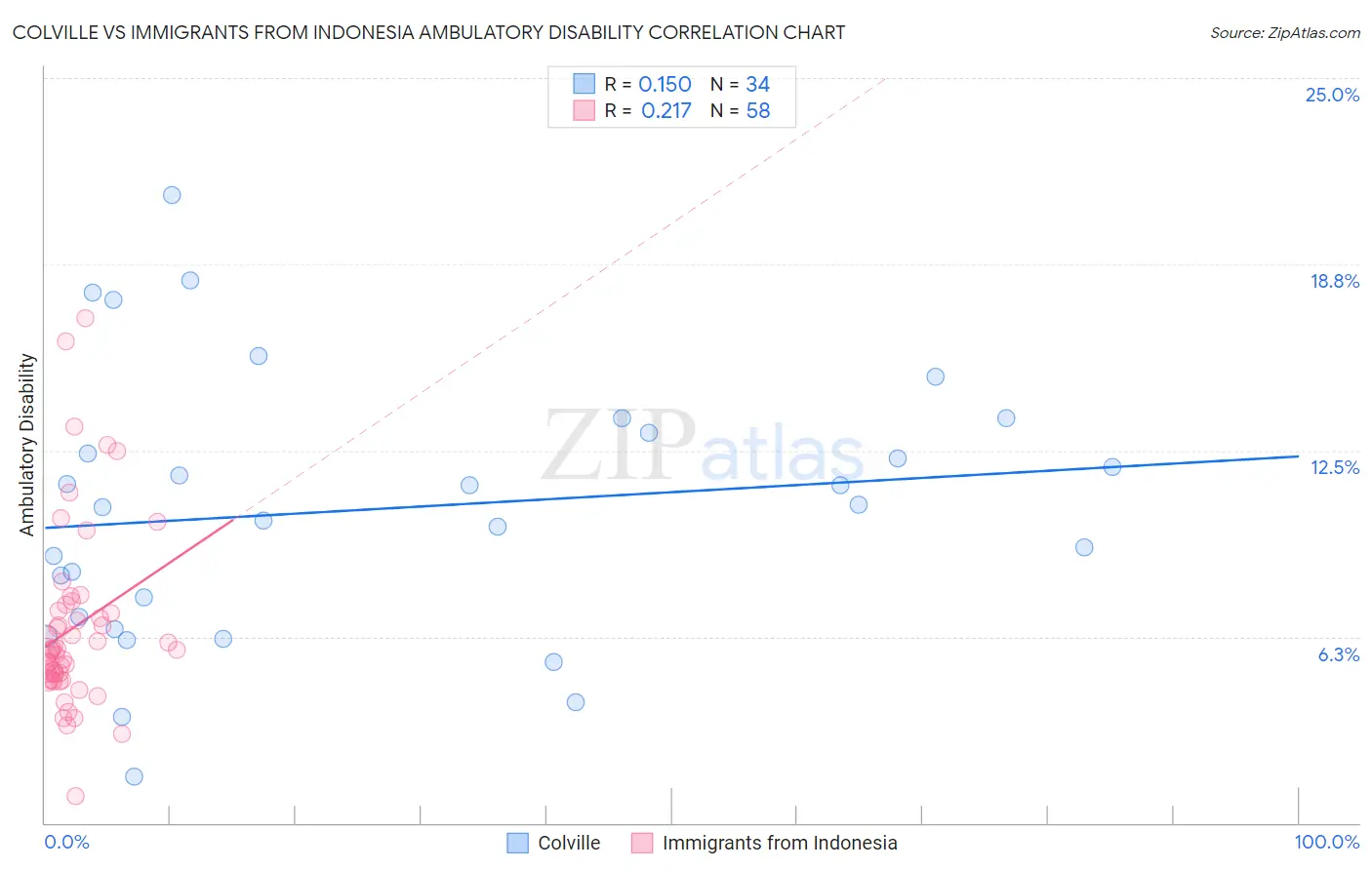 Colville vs Immigrants from Indonesia Ambulatory Disability