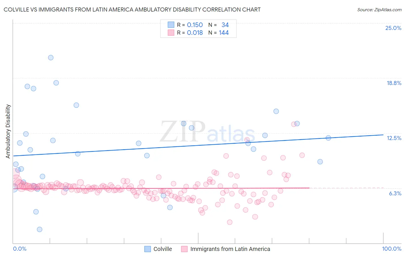 Colville vs Immigrants from Latin America Ambulatory Disability