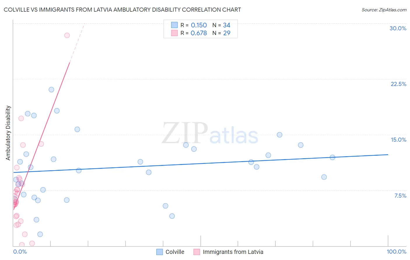 Colville vs Immigrants from Latvia Ambulatory Disability