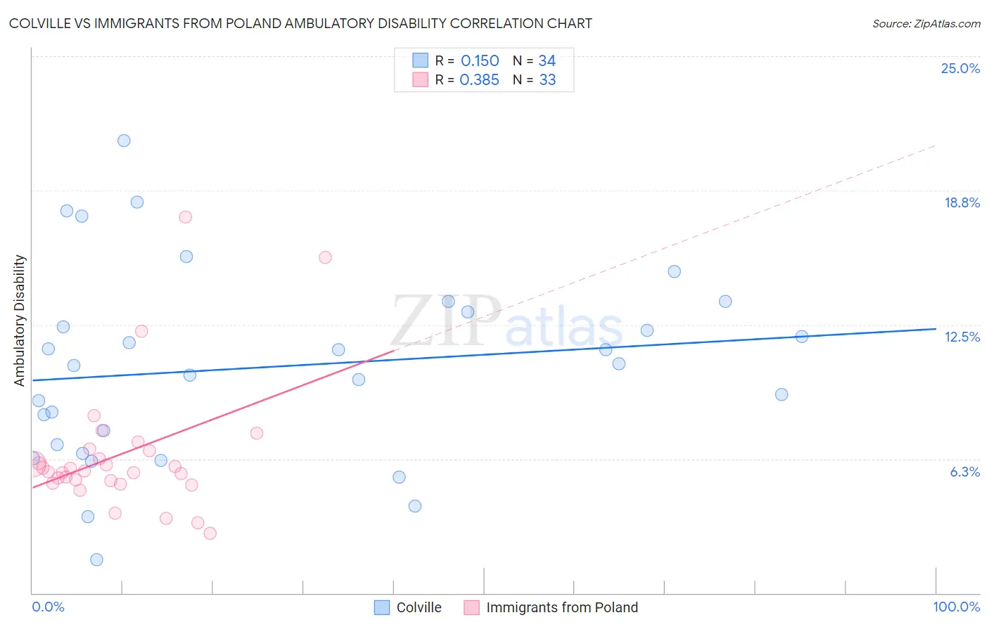 Colville vs Immigrants from Poland Ambulatory Disability