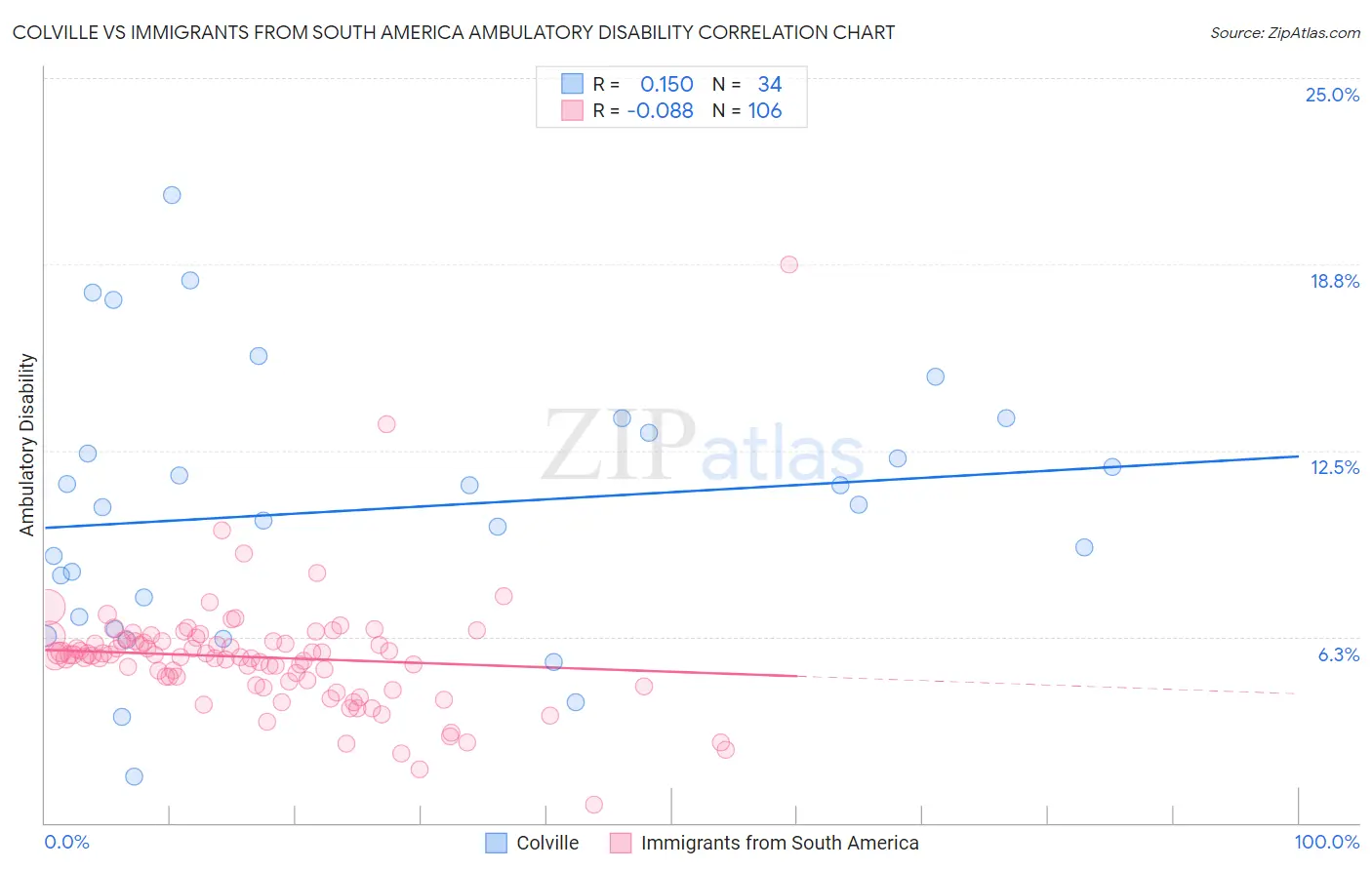 Colville vs Immigrants from South America Ambulatory Disability