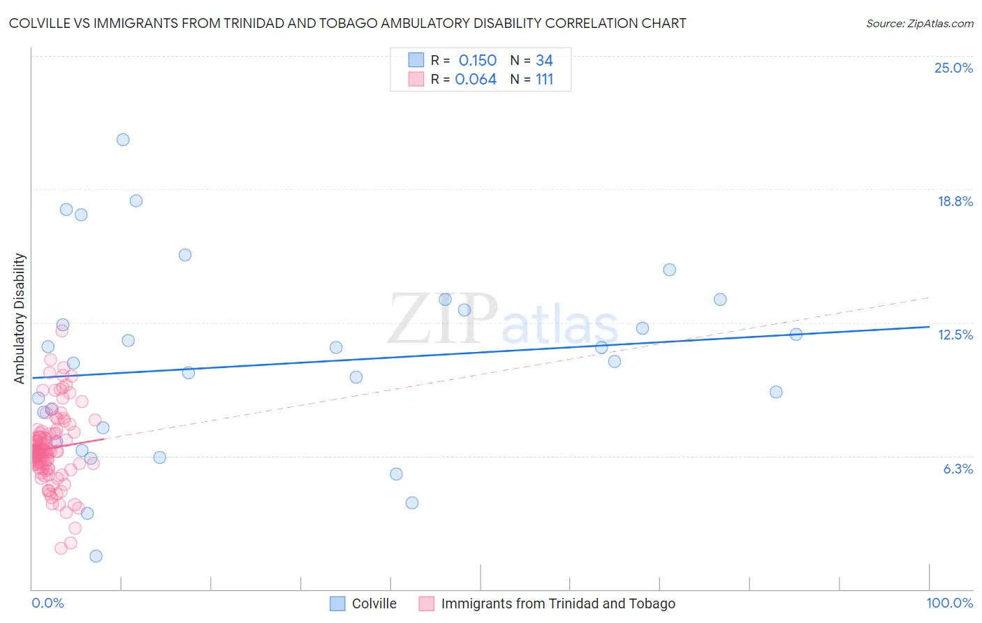 Colville vs Immigrants from Trinidad and Tobago Ambulatory Disability