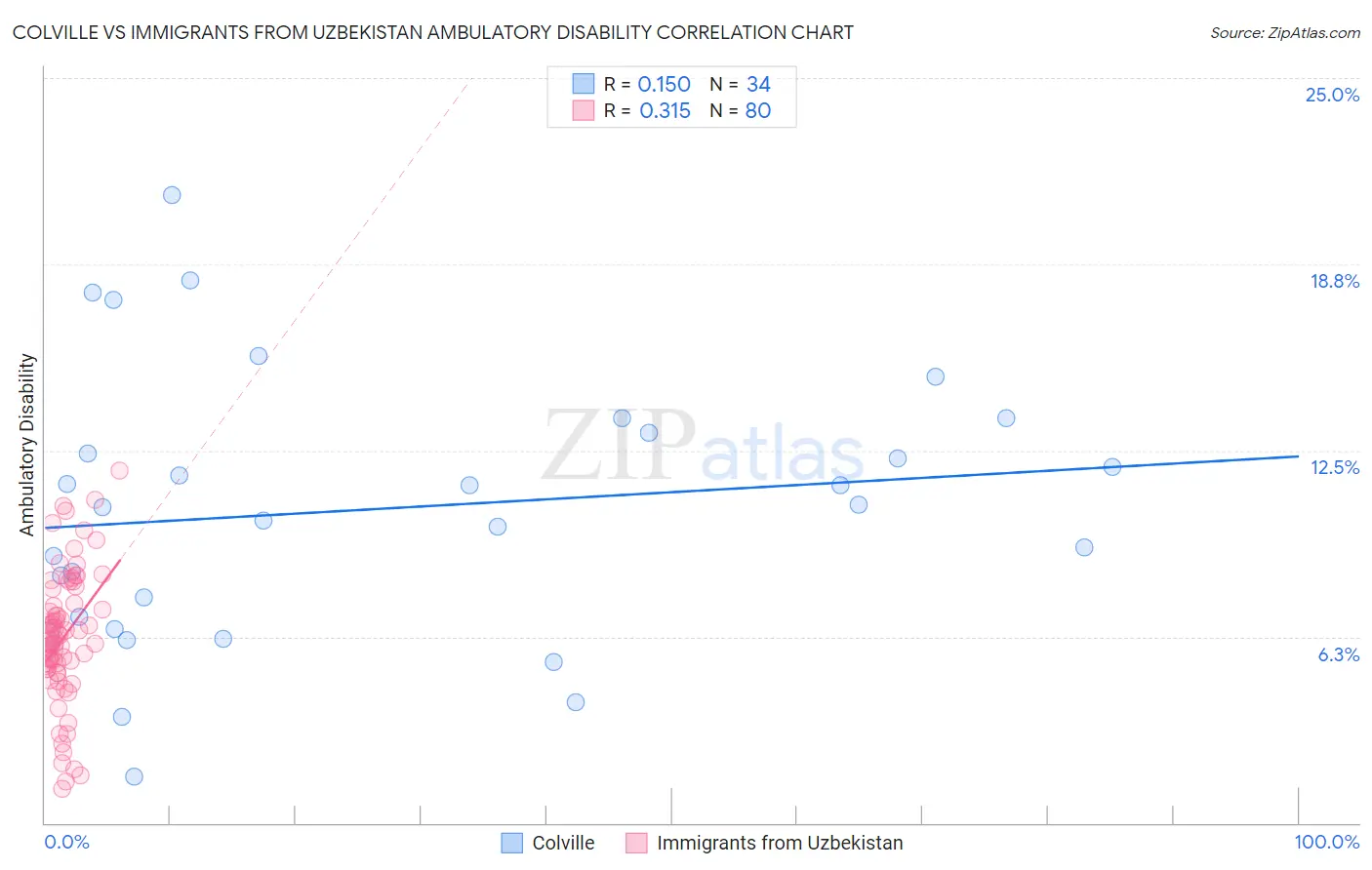 Colville vs Immigrants from Uzbekistan Ambulatory Disability